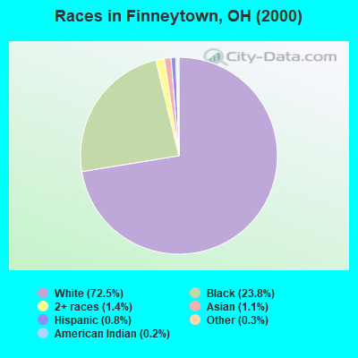 Races in Finneytown, OH (2000)