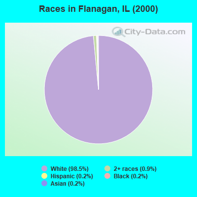 Races in Flanagan, IL (2000)