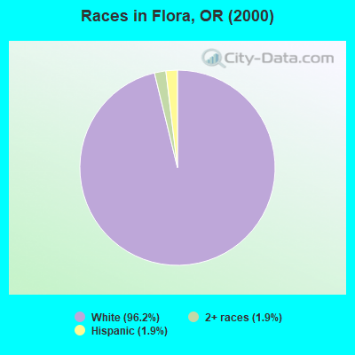 Races in Flora, OR (2000)