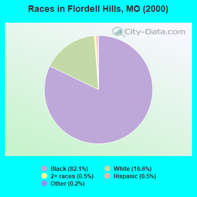 Races in Flordell Hills, MO (2000)