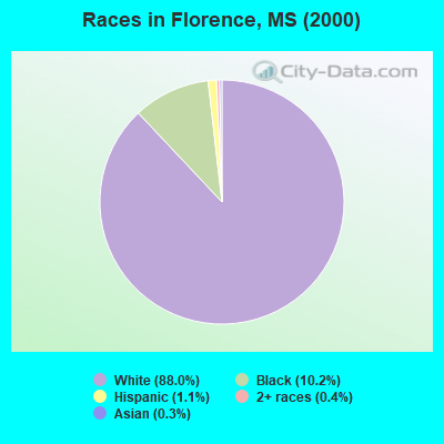 Races in Florence, MS (2000)