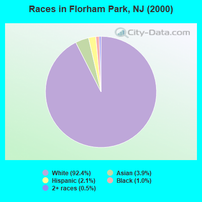 Races in Florham Park, NJ (2000)