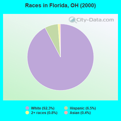 Races in Florida, OH (2000)