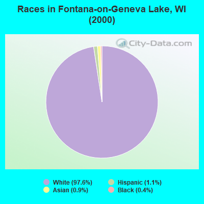 Races in Fontana-on-Geneva Lake, WI (2000)