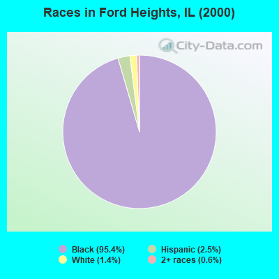 Races in Ford Heights, IL (2000)