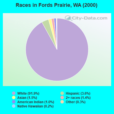Races in Fords Prairie, WA (2000)