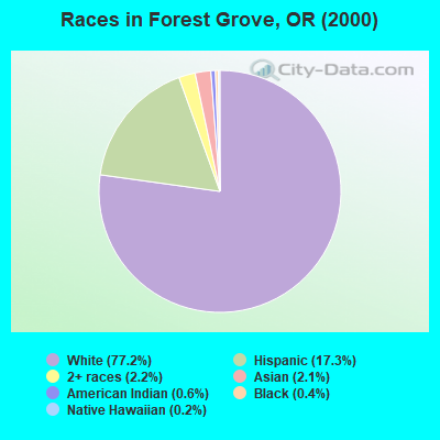 Races in Forest Grove, OR (2000)