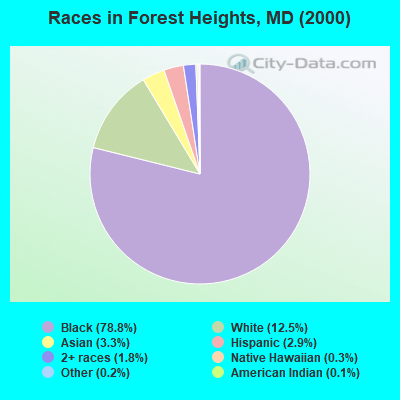 Races in Forest Heights, MD (2000)