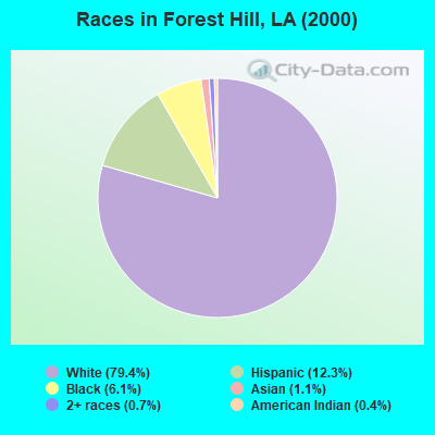 Races in Forest Hill, LA (2000)