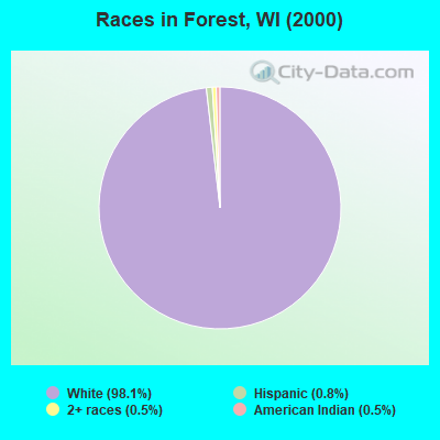 Races in Forest, WI (2000)