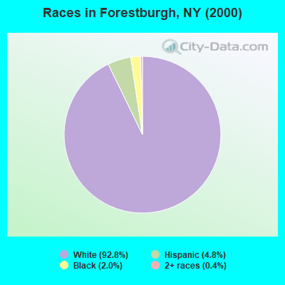 Races in Forestburgh, NY (2000)