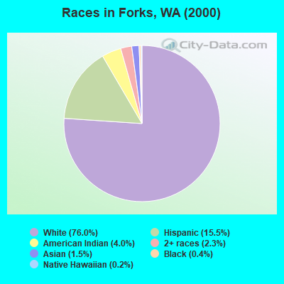 Races in Forks, WA (2000)