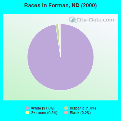 Races in Forman, ND (2000)