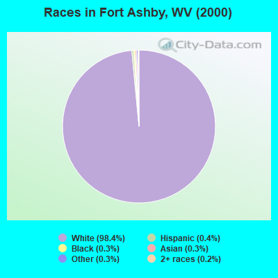 Races in Fort Ashby, WV (2000)
