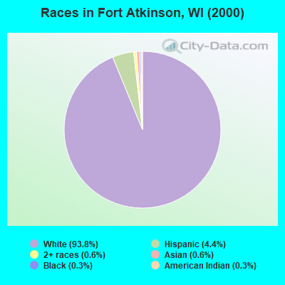 Races in Fort Atkinson, WI (2000)