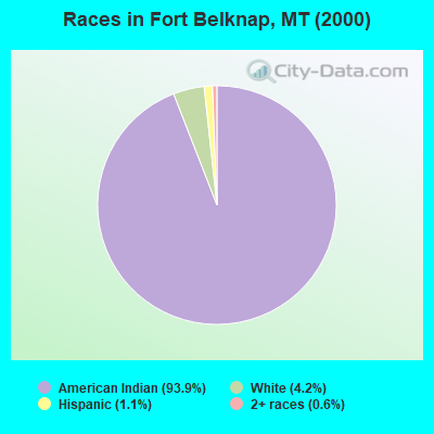 Races in Fort Belknap, MT (2000)