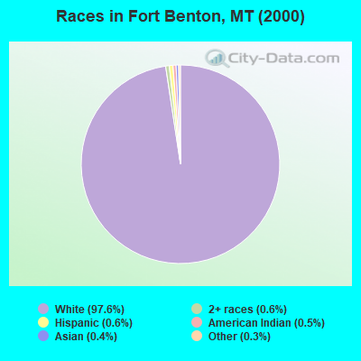 Races in Fort Benton, MT (2000)