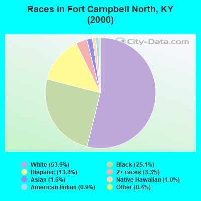 Races in Fort Campbell North, KY (2000)