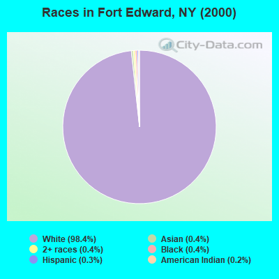 Races in Fort Edward, NY (2000)