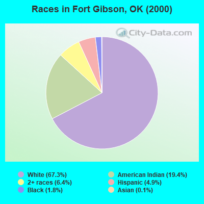 Races in Fort Gibson, OK (2000)