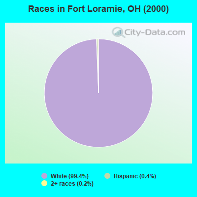 Races in Fort Loramie, OH (2000)