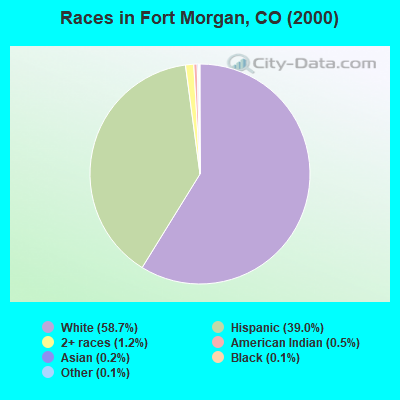 Races in Fort Morgan, CO (2000)