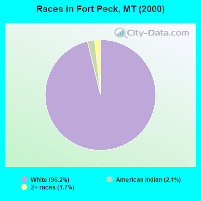 Races in Fort Peck, MT (2000)