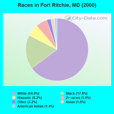 Races in Fort Ritchie, MD (2000)