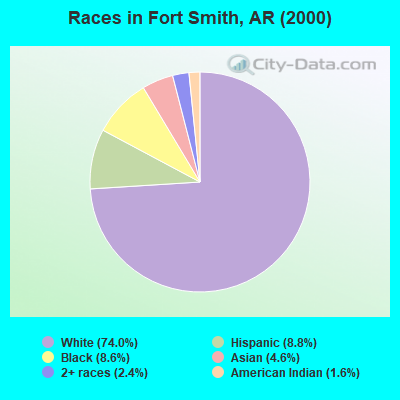 Races in Fort Smith, AR (2000)