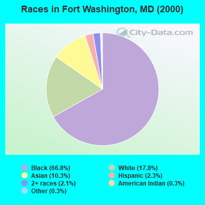 Races in Fort Washington, MD (2000)