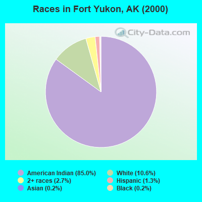 Races in Fort Yukon, AK (2000)