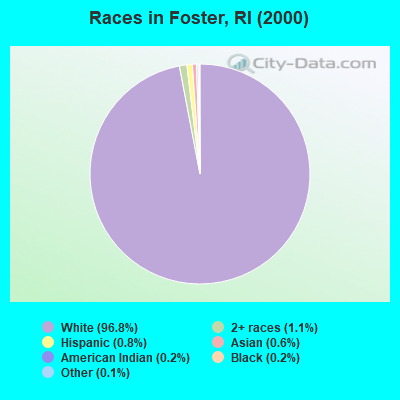 Races in Foster, RI (2000)