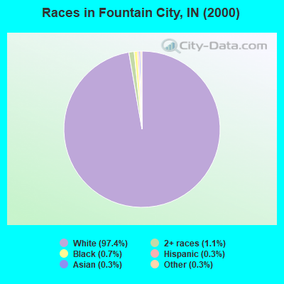 Races in Fountain City, IN (2000)