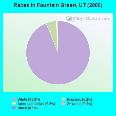 Races in Fountain Green, UT (2000)