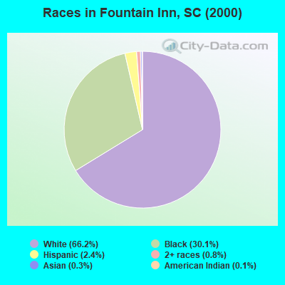 Races in Fountain Inn, SC (2000)