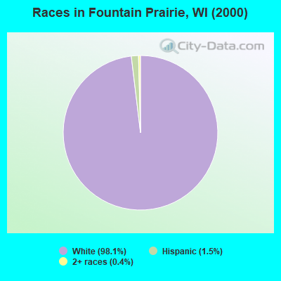 Races in Fountain Prairie, WI (2000)