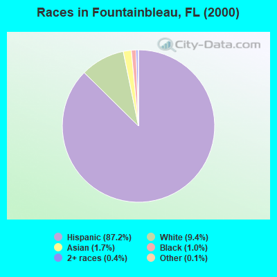 Races in Fountainbleau, FL (2000)
