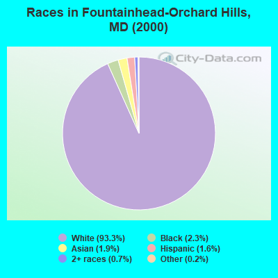 Races in Fountainhead-Orchard Hills, MD (2000)