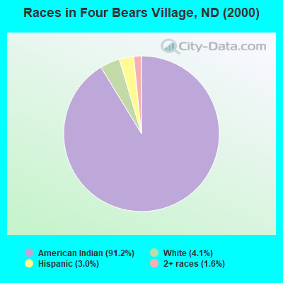 Races in Four Bears Village, ND (2000)