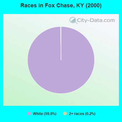 Races in Fox Chase, KY (2000)