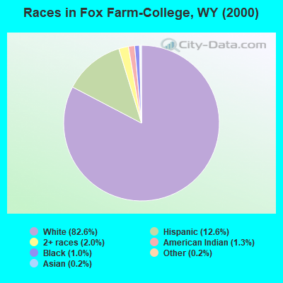 Races in Fox Farm-College, WY (2000)