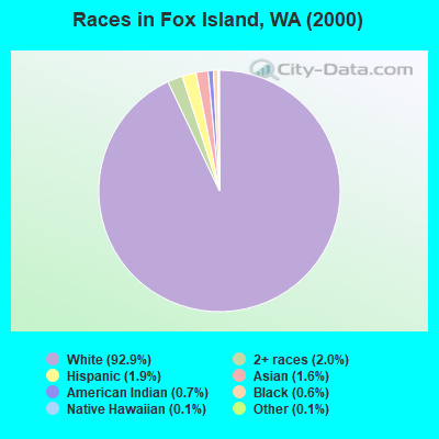 Races in Fox Island, WA (2000)