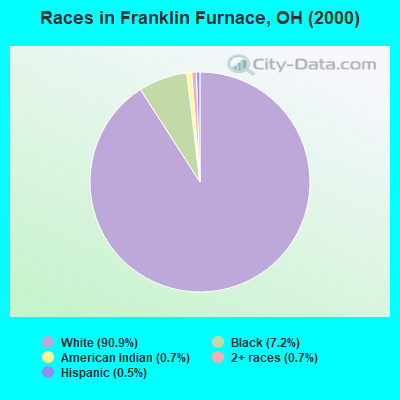 Races in Franklin Furnace, OH (2000)
