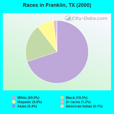 Races in Franklin, TX (2000)