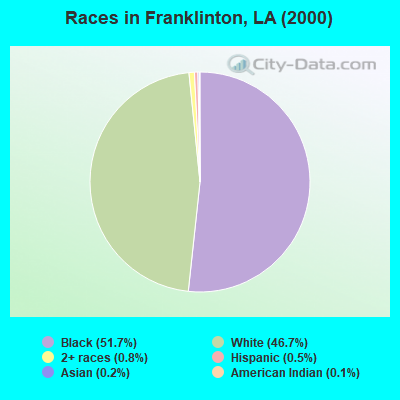 Races in Franklinton, LA (2000)