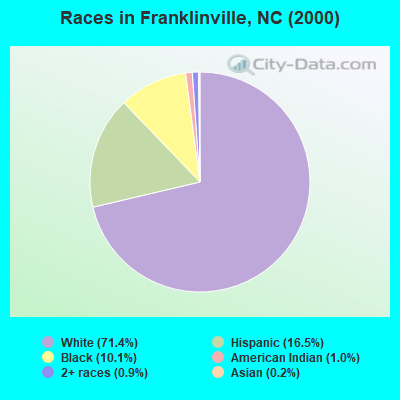 Races in Franklinville, NC (2000)