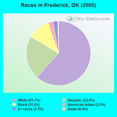 Races in Frederick, OK (2000)