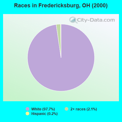 Races in Fredericksburg, OH (2000)