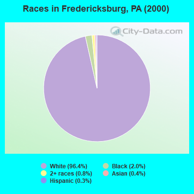 Races in Fredericksburg, PA (2000)