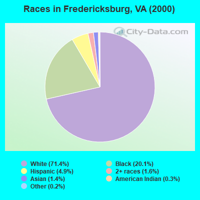 Races in Fredericksburg, VA (2000)